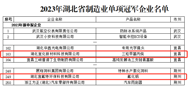 宜化新材料、宜氟特環保公司獲評2023年湖北省制造業單項冠軍企業(圖1)